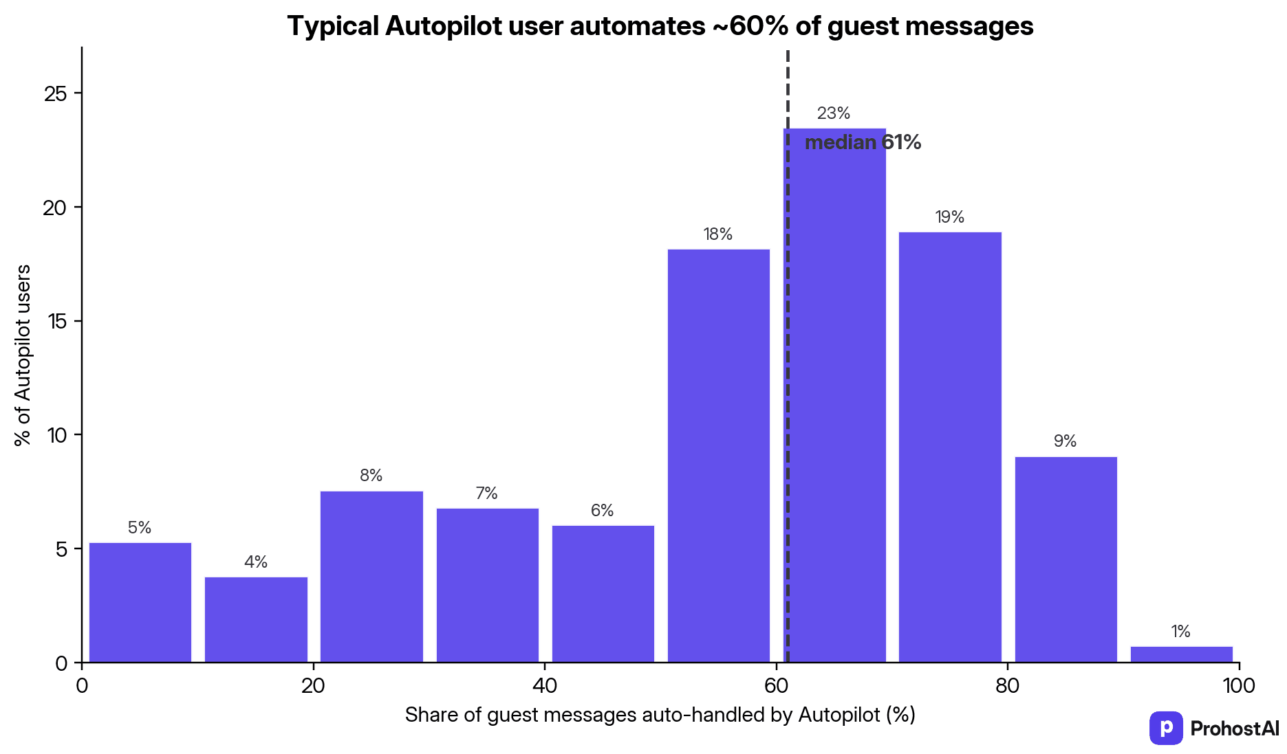 How much of their guest messaging Autopilot users automate — distribution across users