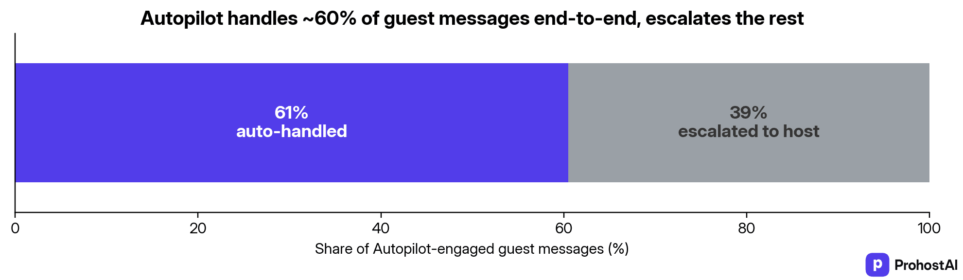 Autopilot auto-handles about 60% of guest messages and escalates the rest to the host