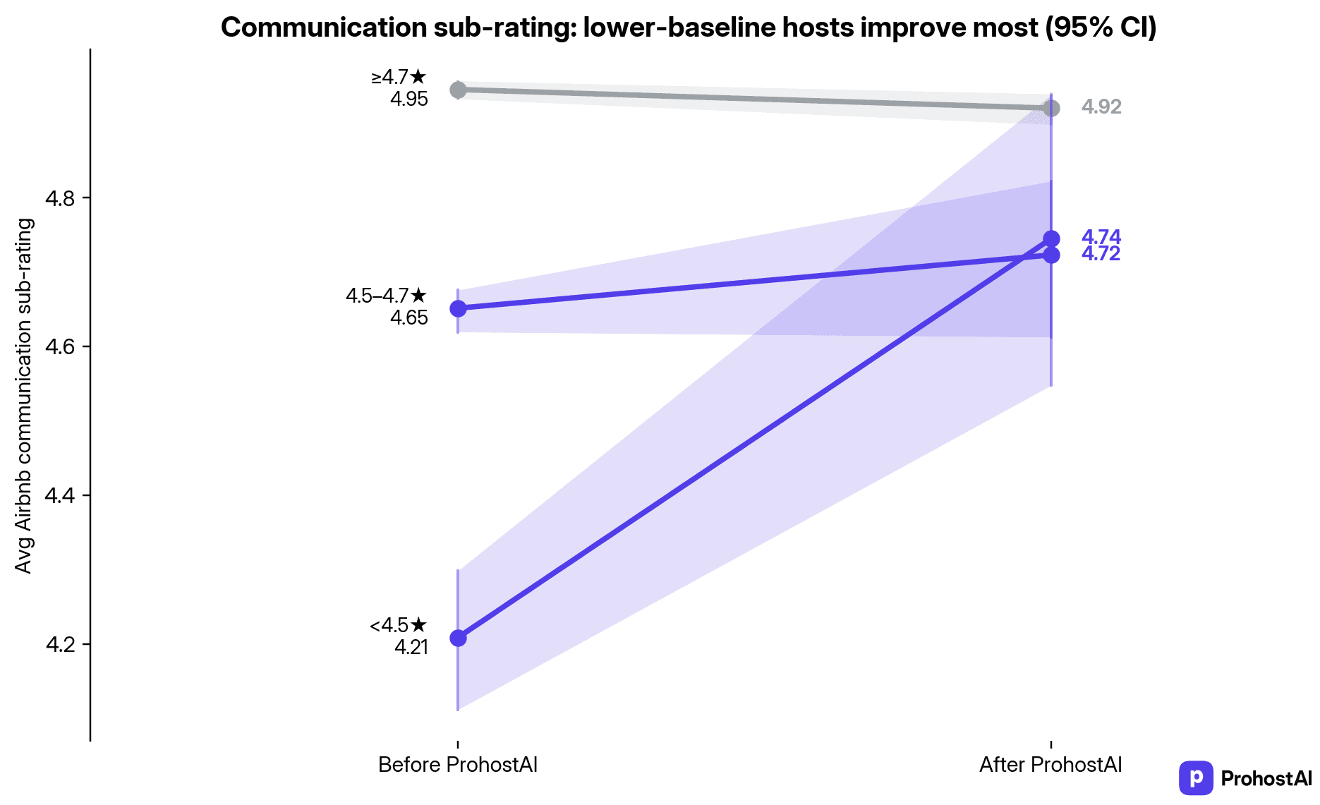 Communication sub-rating before and after ProhostAI, grouped by starting rating