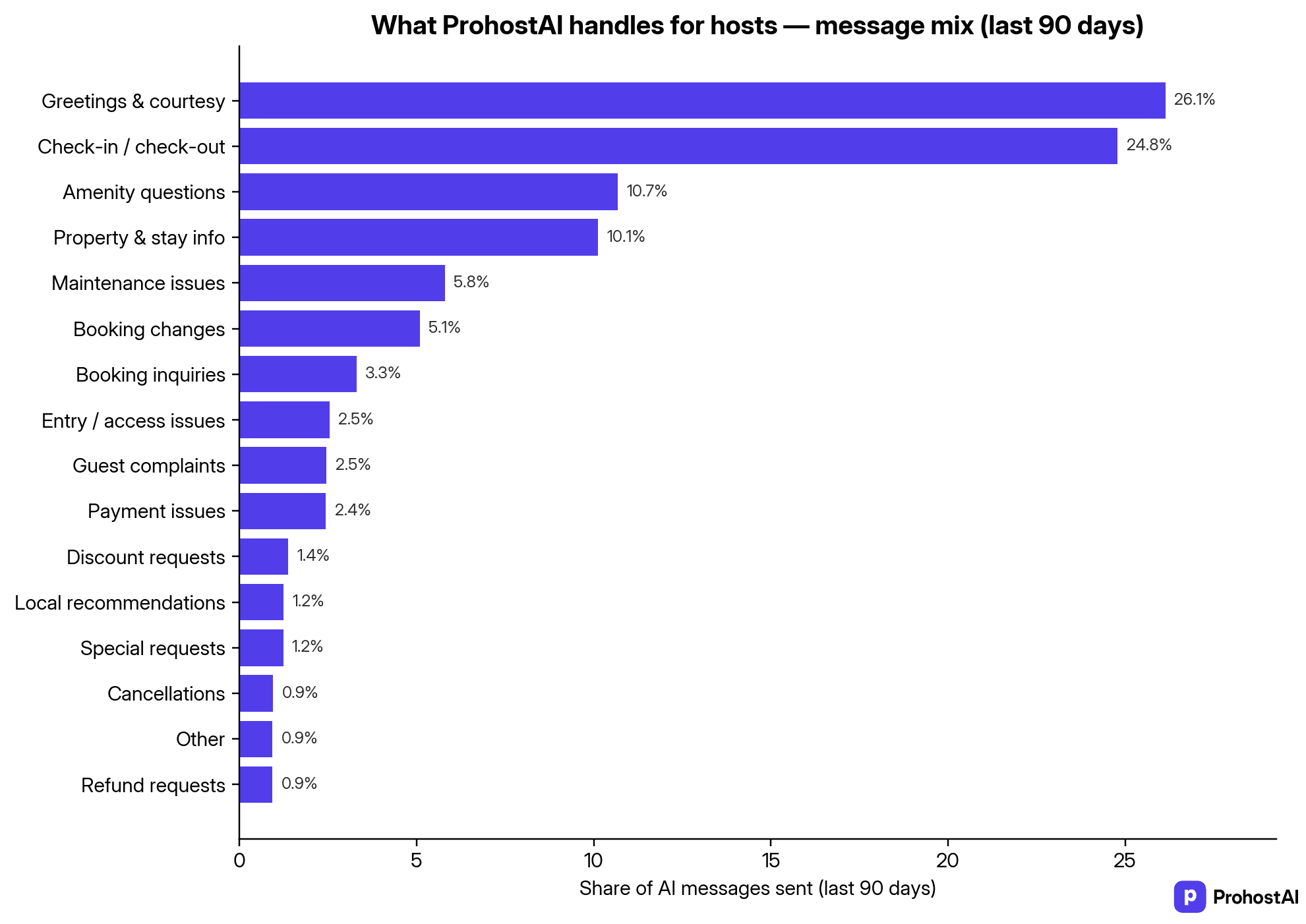 What ProhostAI handles for hosts — message mix over the last 90 days