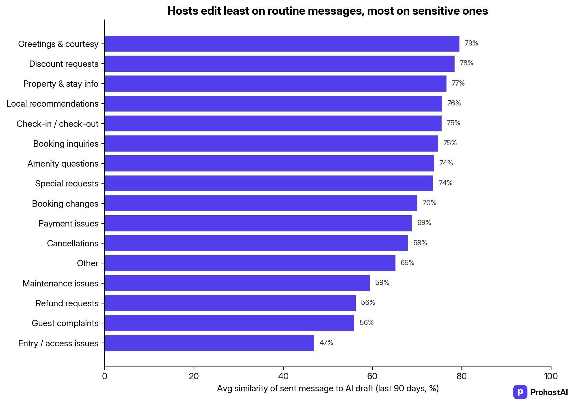 Average similarity of the host-sent message to the AI draft, by message category