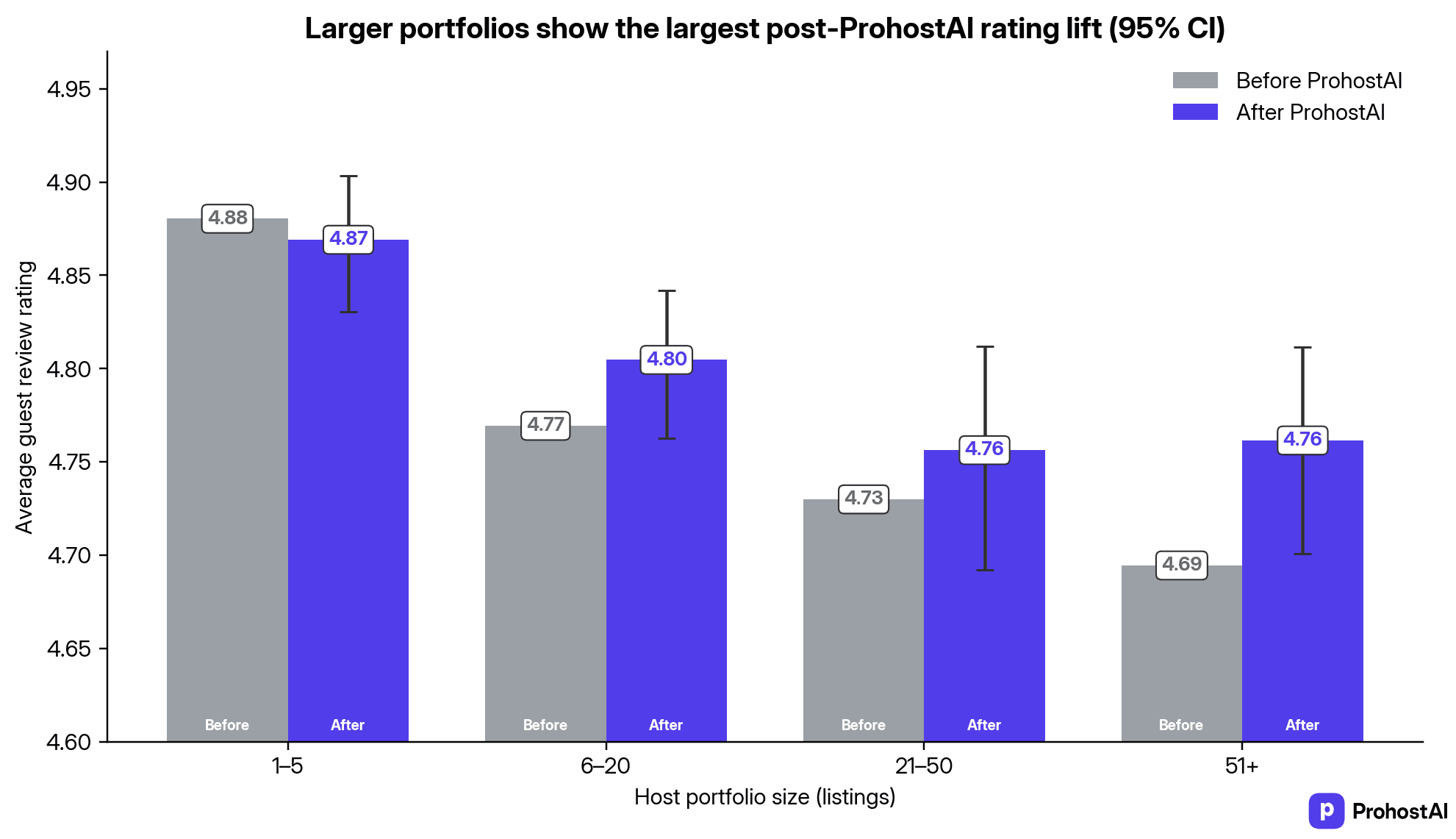 Average guest rating before and after ProhostAI, by portfolio size