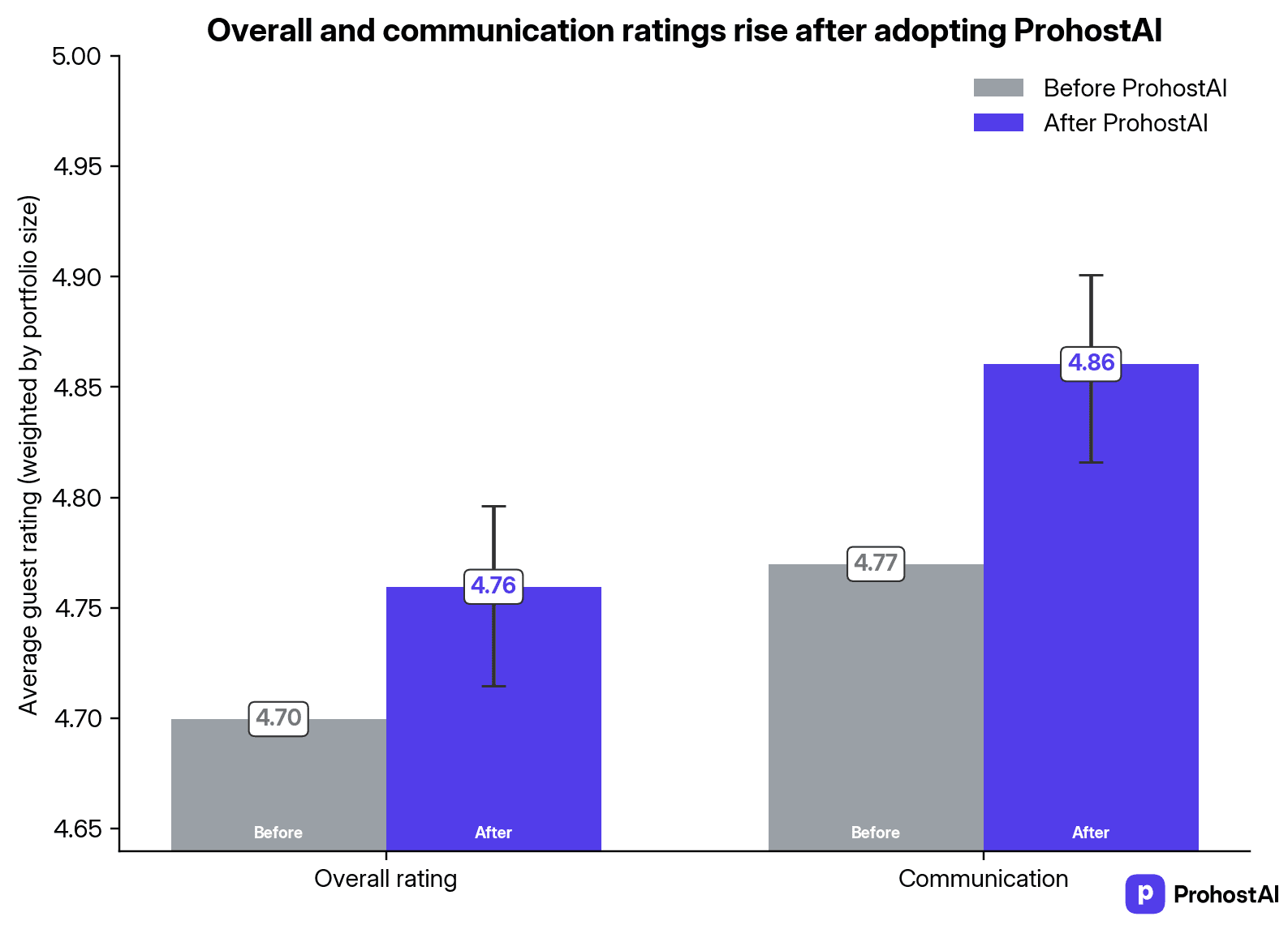 Does AI actually make better Airbnb hosts? We checked the data.