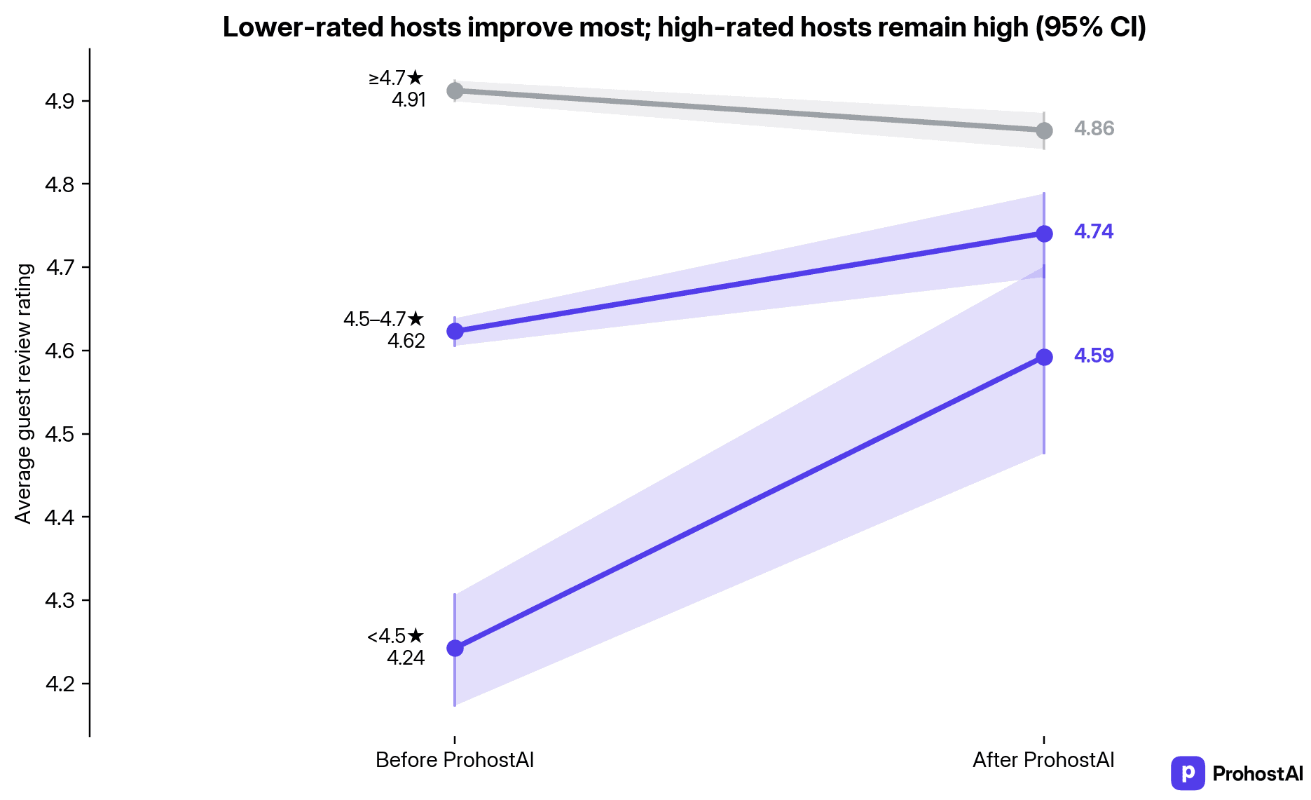 Star ratings before and after ProhostAI, grouped by starting rating
