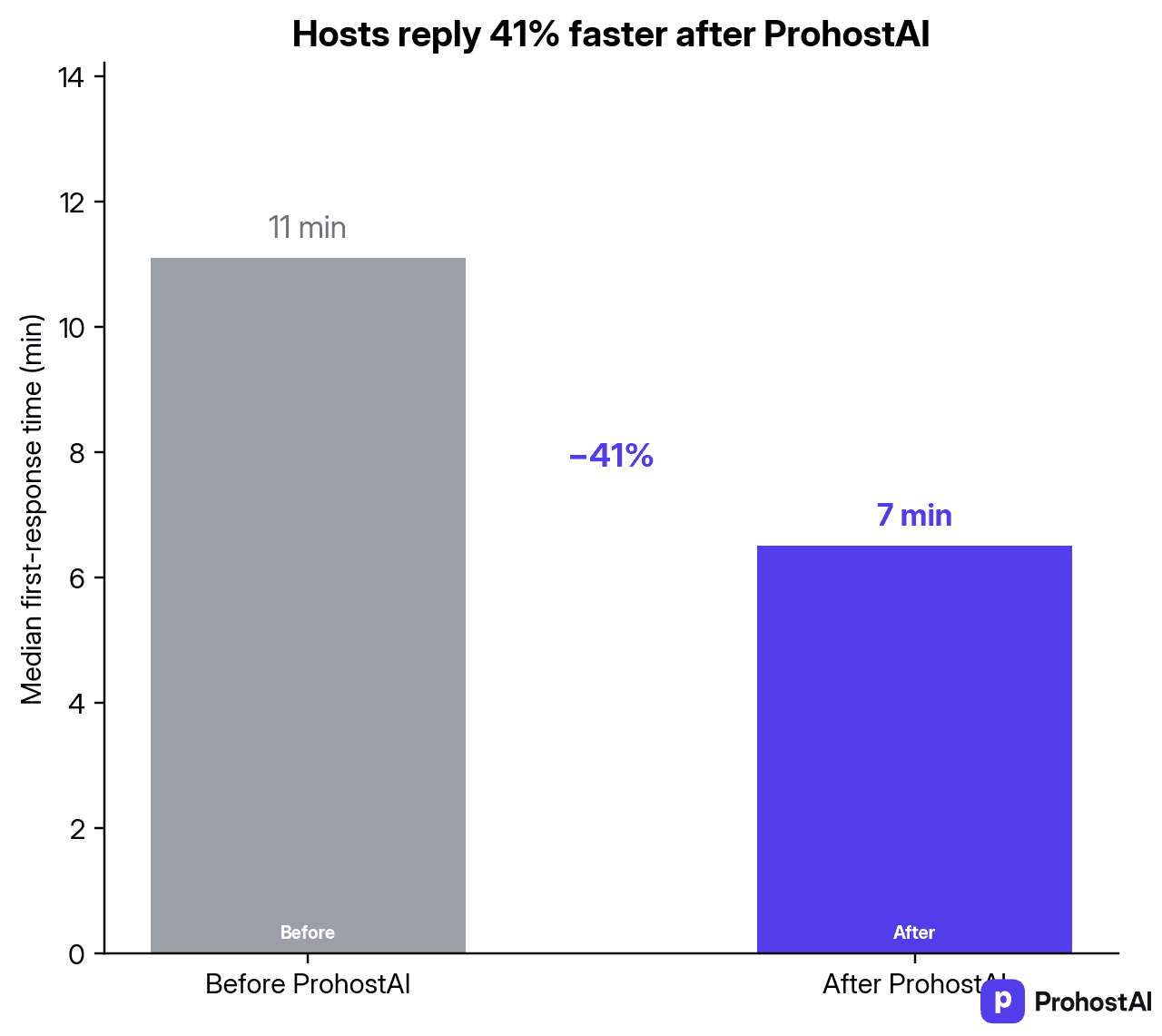 Overall median host response time before and after ProhostAI