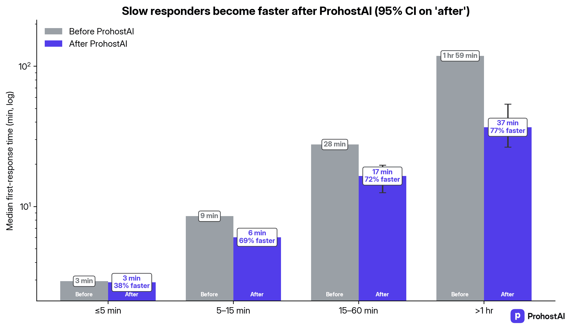 How reply times change after switching on ProhostAI, grouped by how fast hosts were before