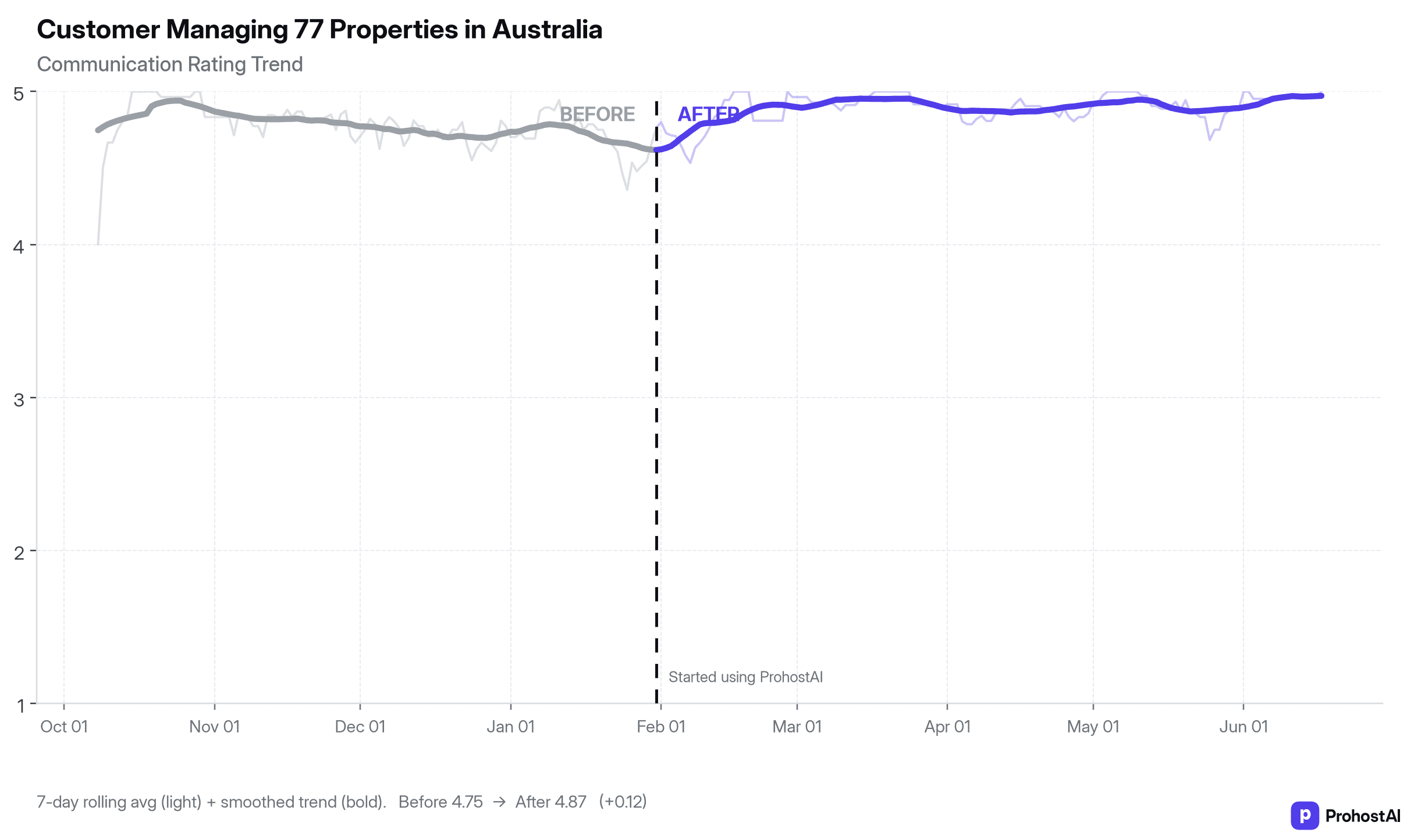 Communication rating over time for a host managing 77 properties, before and after switching on ProhostAI