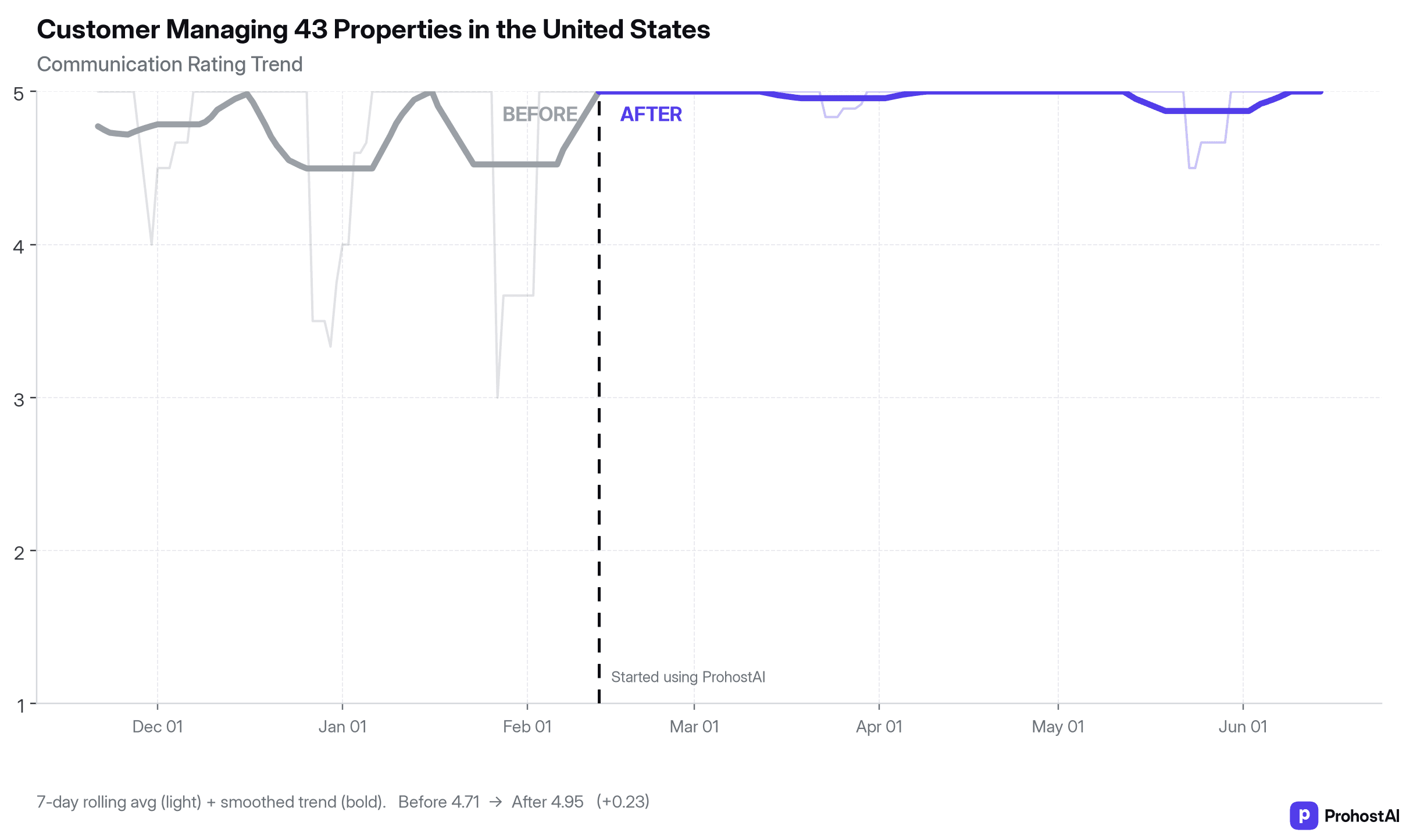 Communication rating over time for a host managing 43 properties, before and after switching on ProhostAI