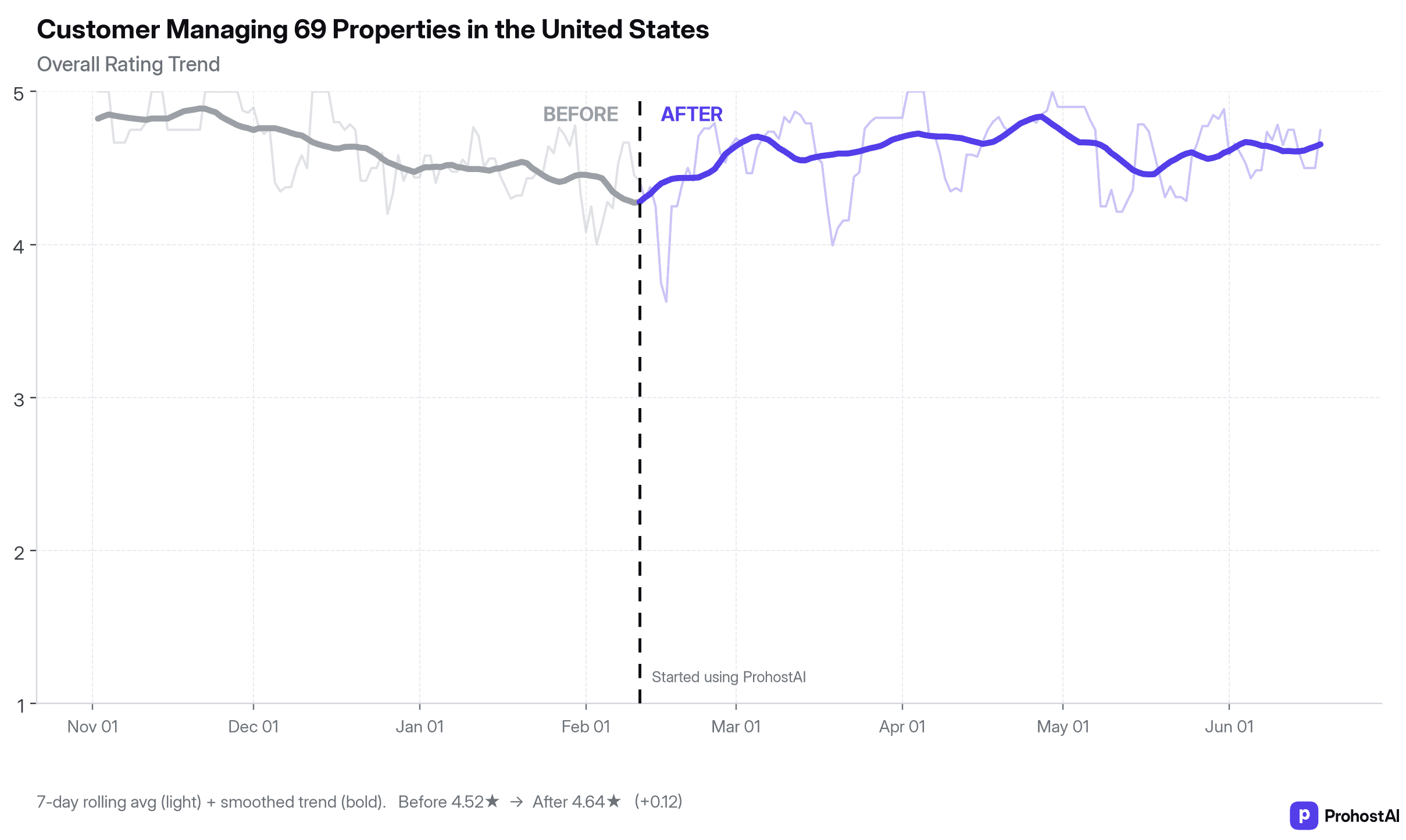 Overall guest rating over time for a host managing 69 properties, before and after switching on ProhostAI