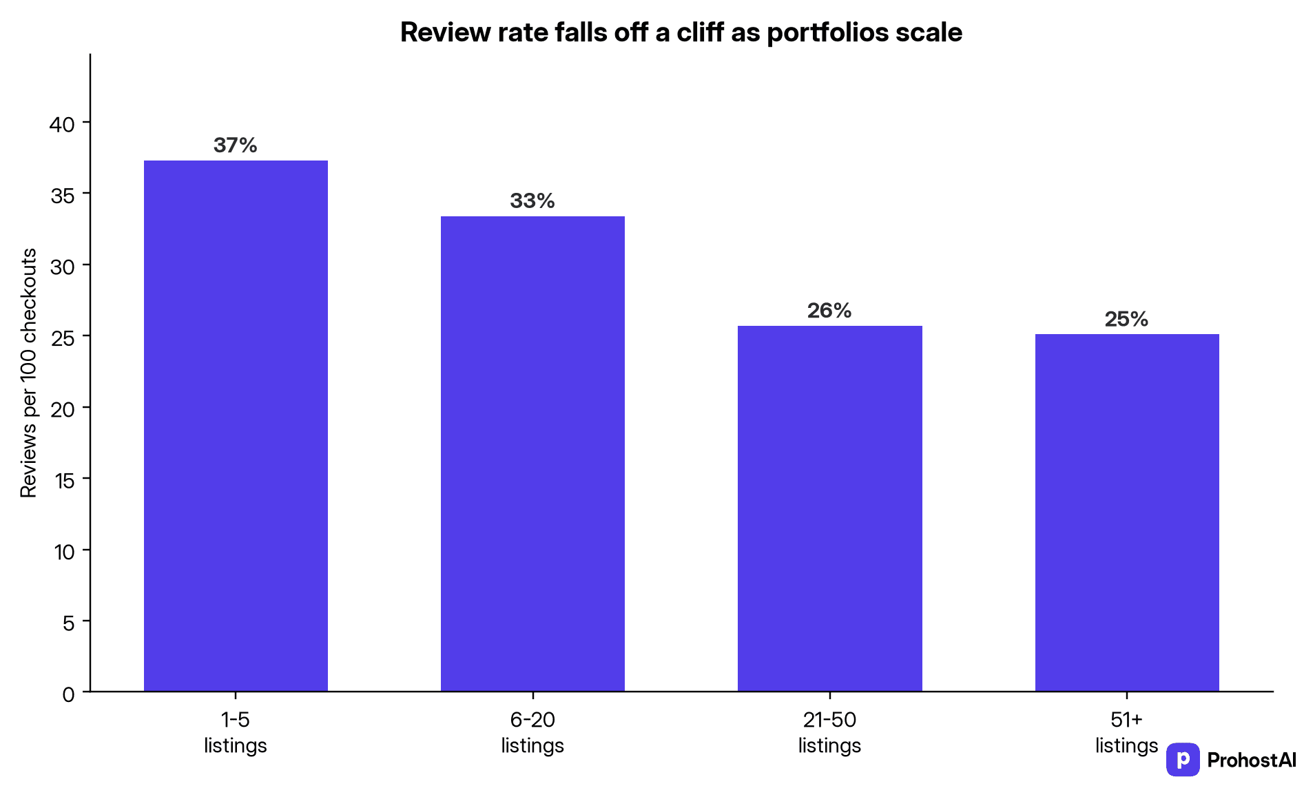 Review rate by portfolio size
