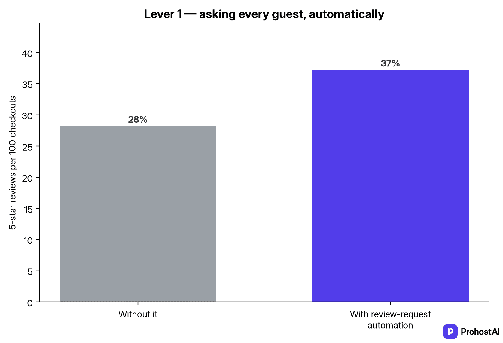 5-star review rate with vs without review-request automation