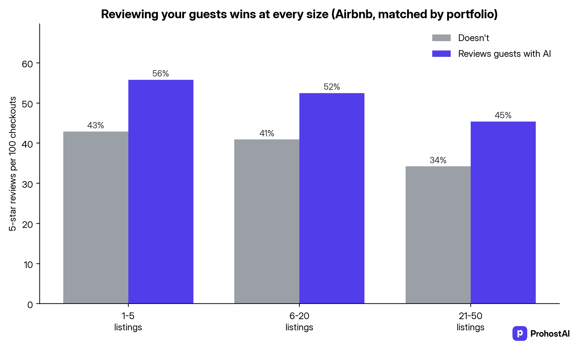 Airbnb review rate with vs without AI auto-reviews, matched by portfolio size