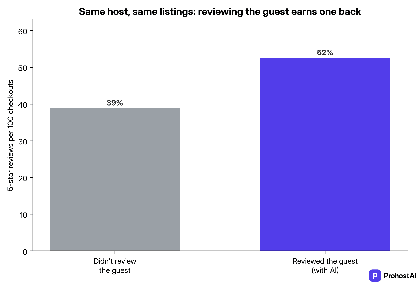 Same host: 5-star rate on stays where the guest was AI-reviewed vs not