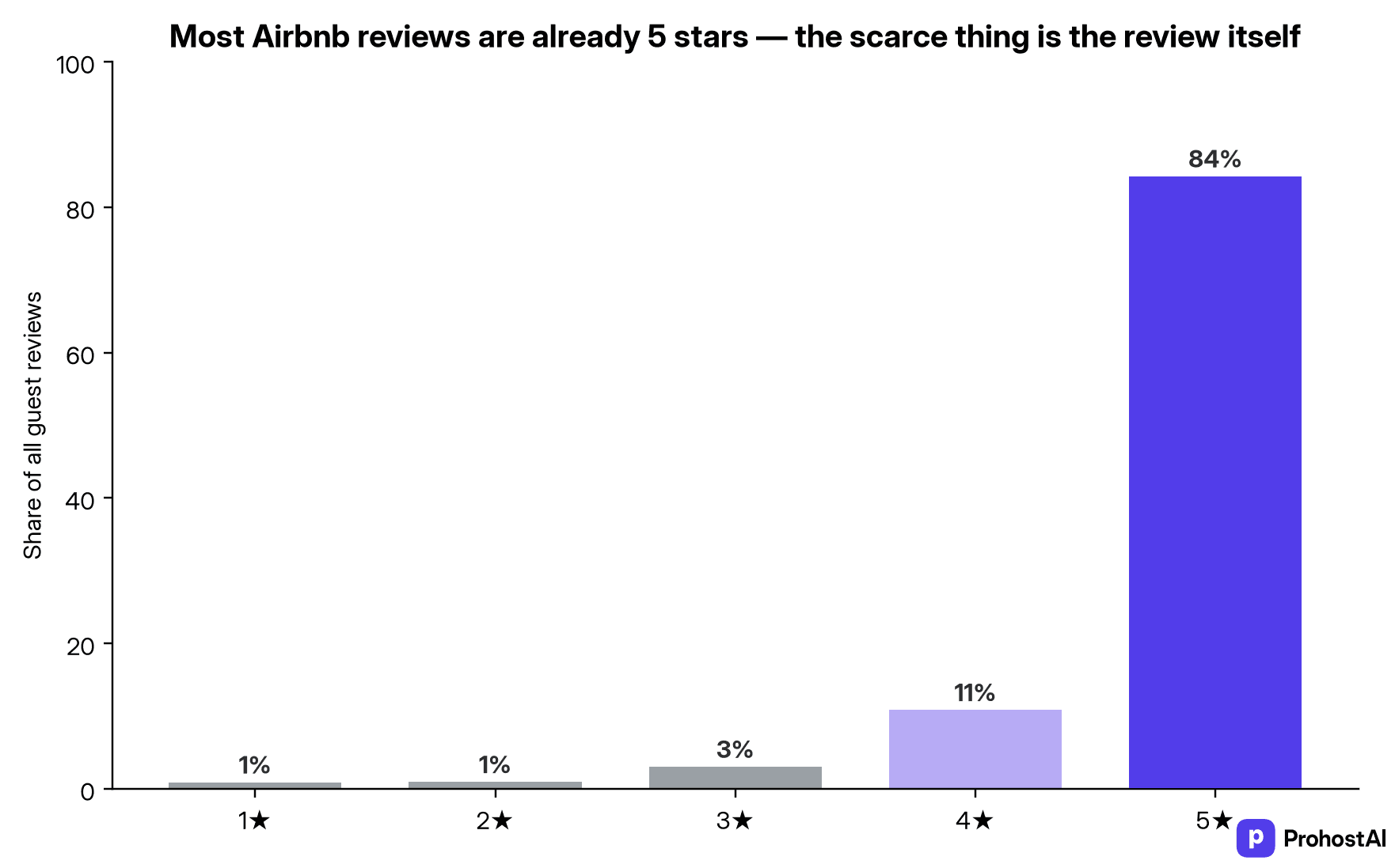 Distribution of Airbnb guest review ratings — 84% are five stars