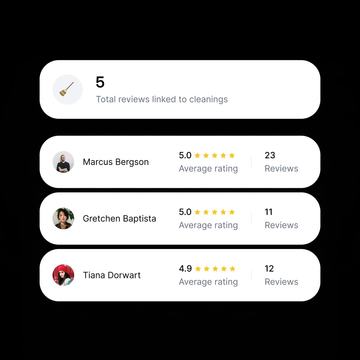 Guest ratings by cleaner