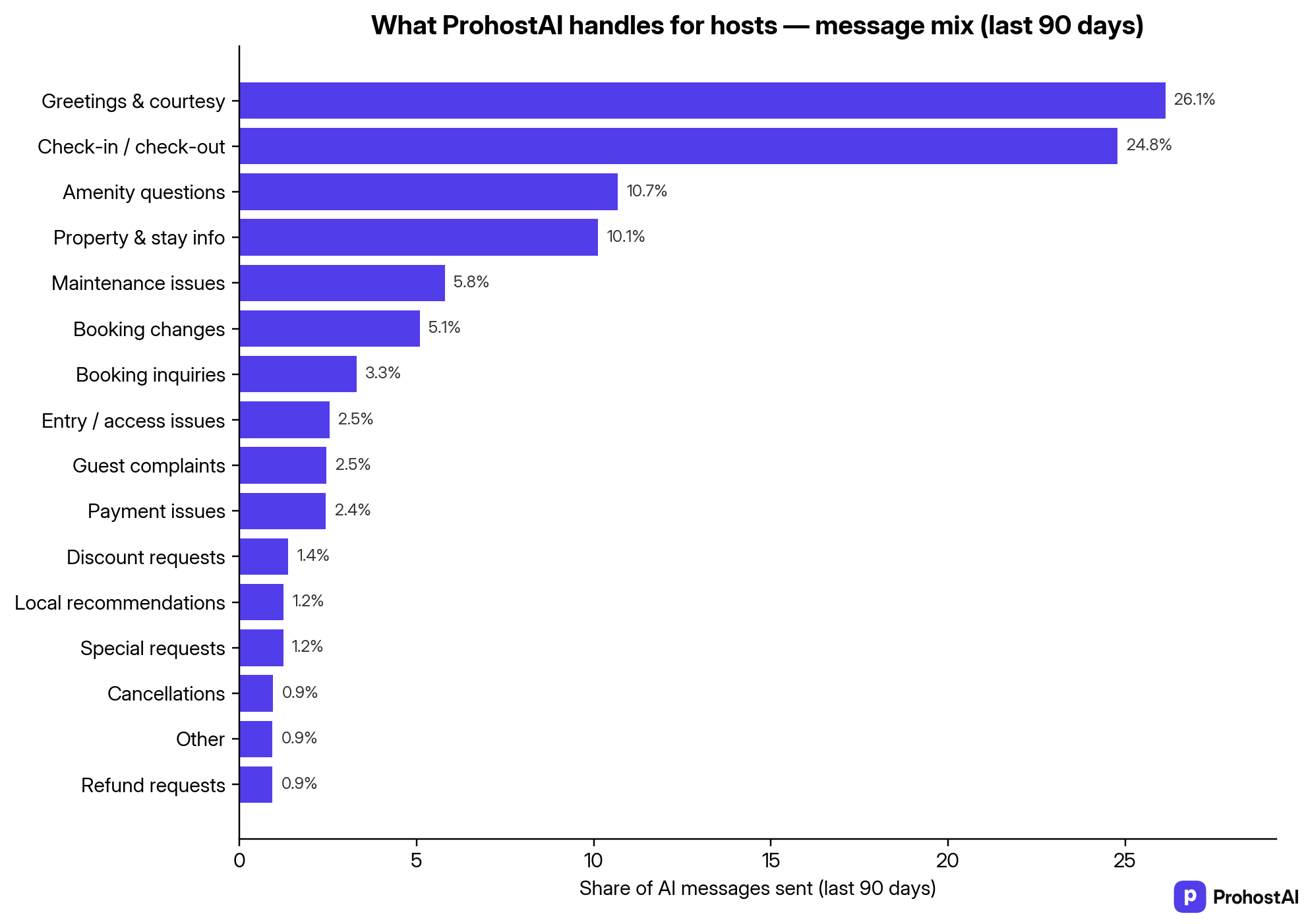What ProhostAI handles for hosts — message mix over the last 90 days