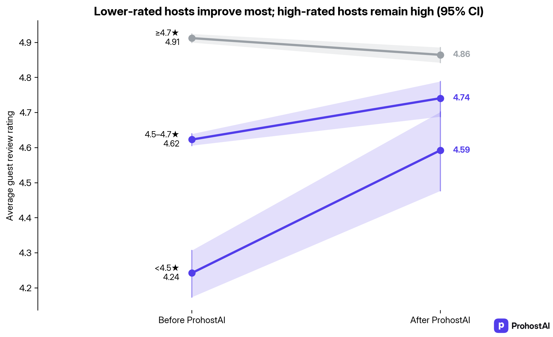 Star ratings before and after ProhostAI, grouped by starting rating