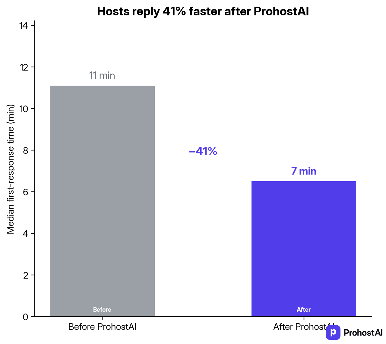 Overall median host response time before and after ProhostAI