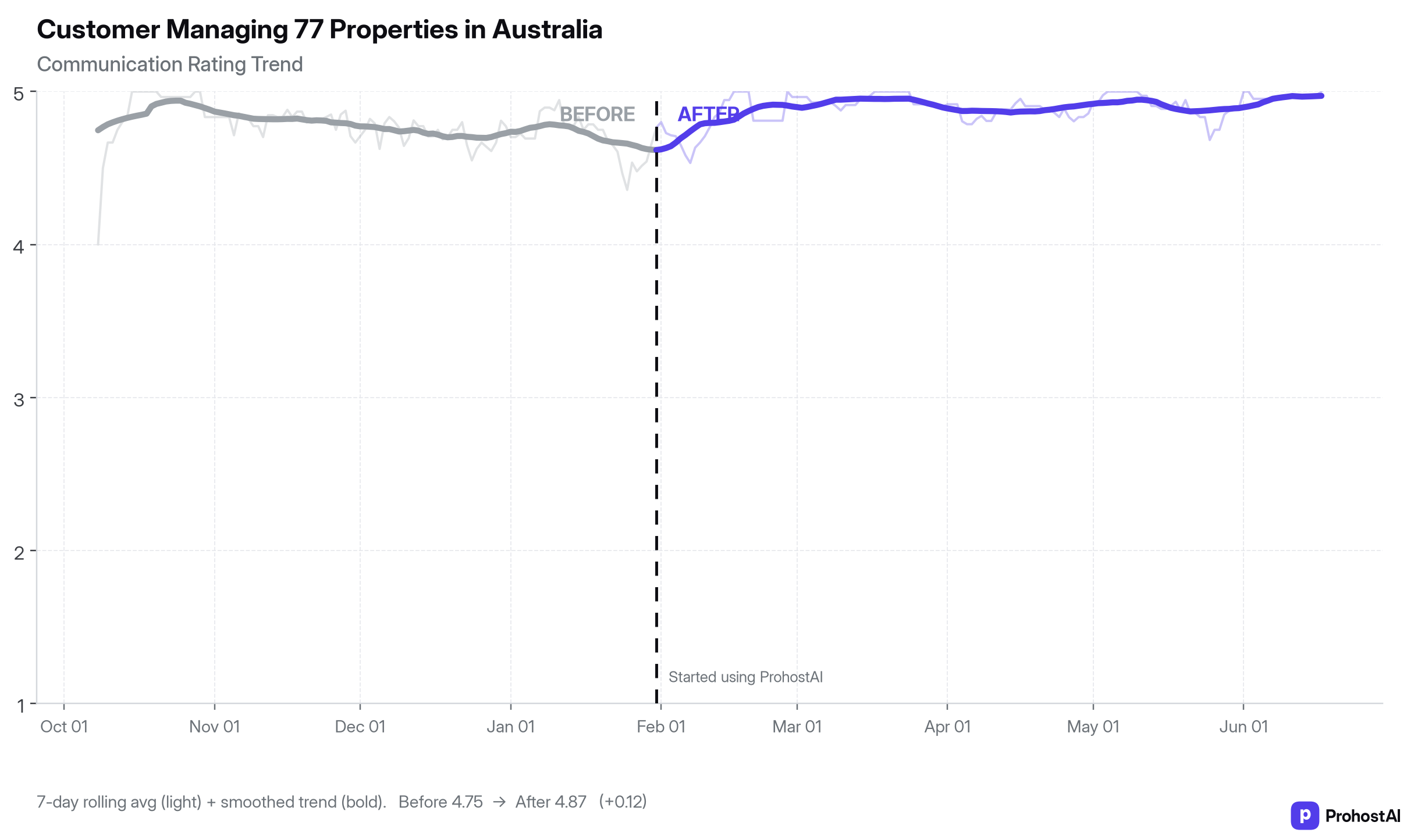 Communication rating over time for a host managing 77 properties, before and after switching on ProhostAI