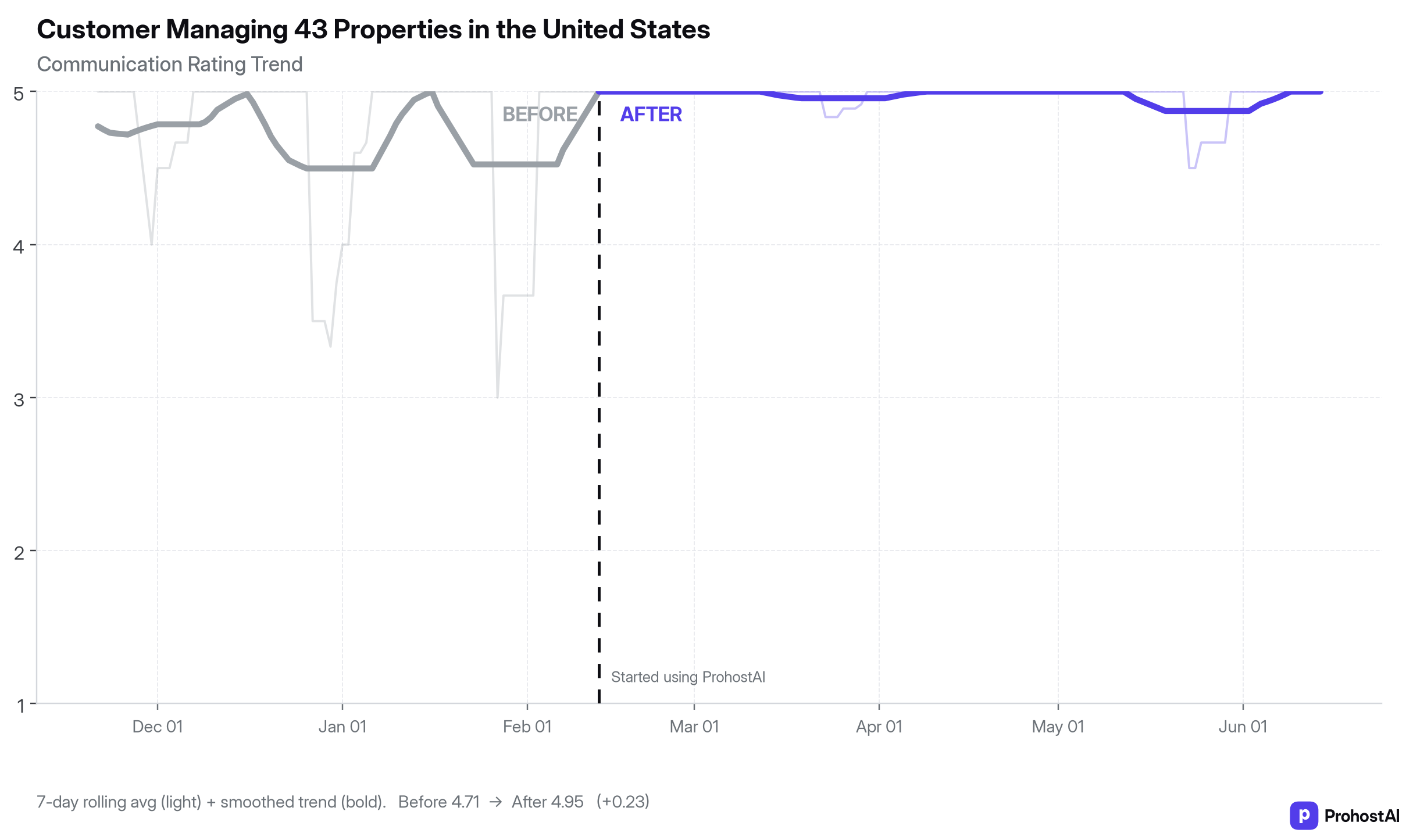 Communication rating over time for a host managing 43 properties, before and after switching on ProhostAI