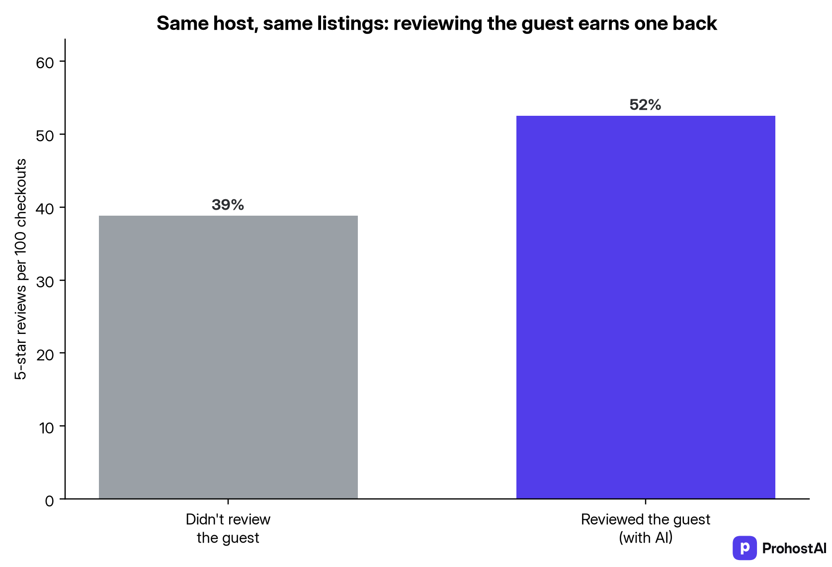 Same host: 5-star rate on stays where the guest was AI-reviewed vs not